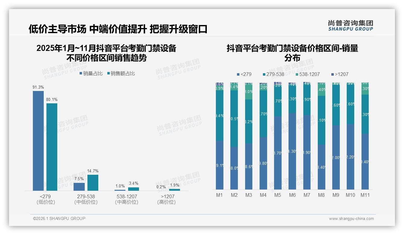 尚普咨询集团品类洞察：天猫京东占线上考勤门禁设备销售额90%，抖音仅0.06亿-2026年1月-考勤门禁设备-38