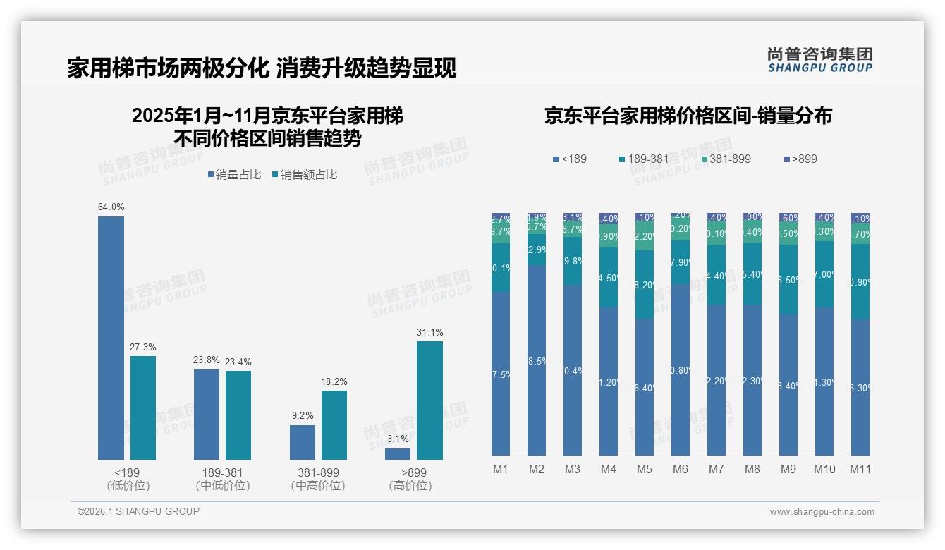 家用梯63%新客红利来袭，品牌如何一招锁定首购人群——尚普咨询集团《2025年中国家用梯市场洞察报告》-2026年1月-家用梯-38