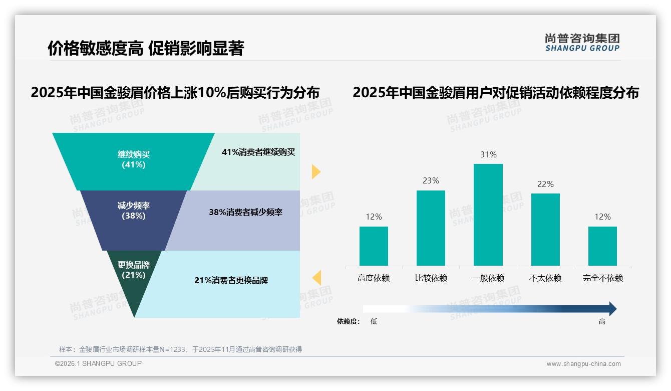 尚普咨询集团金骏眉品类年报：退货满意度仅49%，客服短板亟待补齐-2026年1月-金骏眉-38