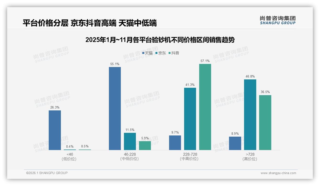 47%消费者遇涨价仍继续购买验钞机，价格敏感度与忠诚度并存——尚普咨询集团年度复盘-2026年1月-验钞机-38