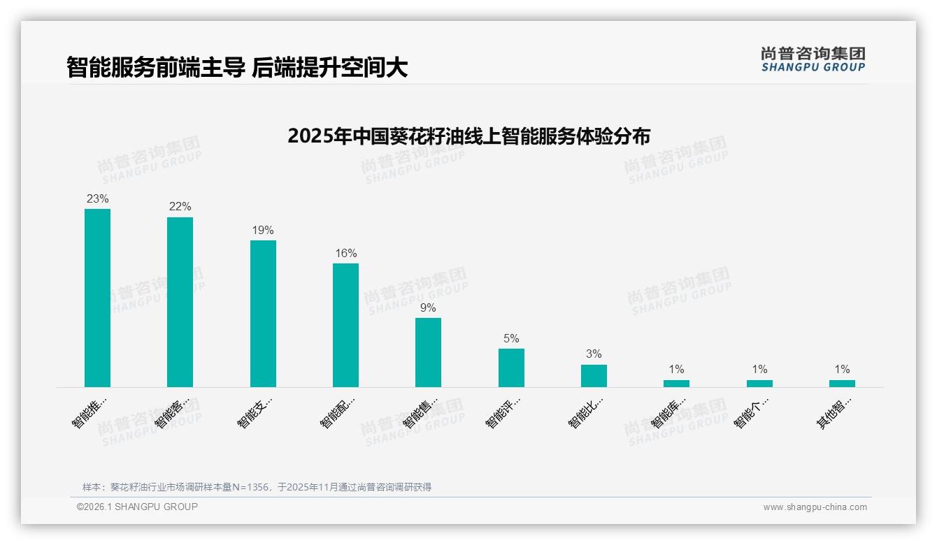 亲友口碑38%影响力葵花籽油社交裂变打法——尚普咨询集团报告披露-2026年1月-葵花籽油-38