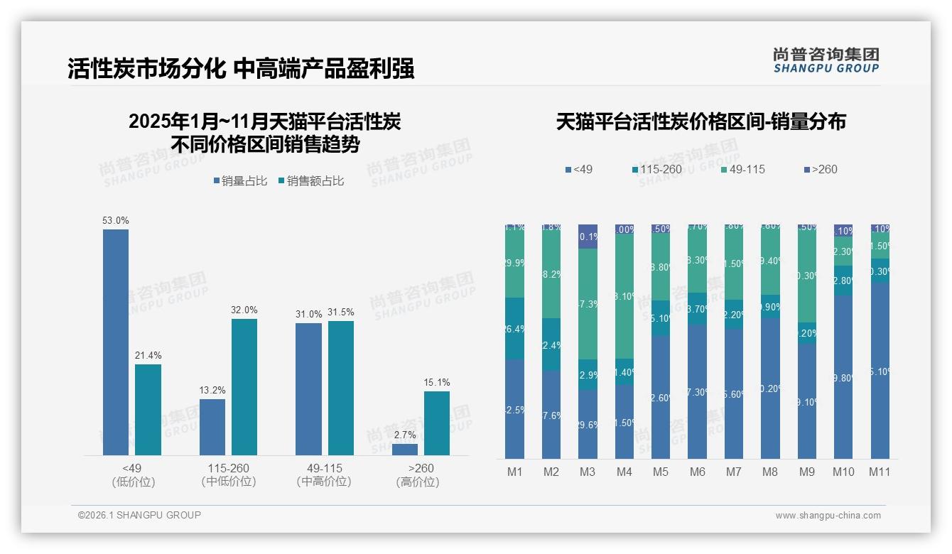 活性炭42%消费者面对涨价仍购买，品牌忠诚待考验——尚普咨询集团趋势雷达-2026年1月-活性炭-38