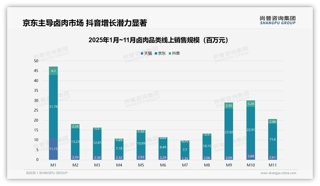 每周58%高频卤肉消费20~50元中包装占42%客单价——尚普咨询集团卤肉品类年报-2026年1月-卤肉-38