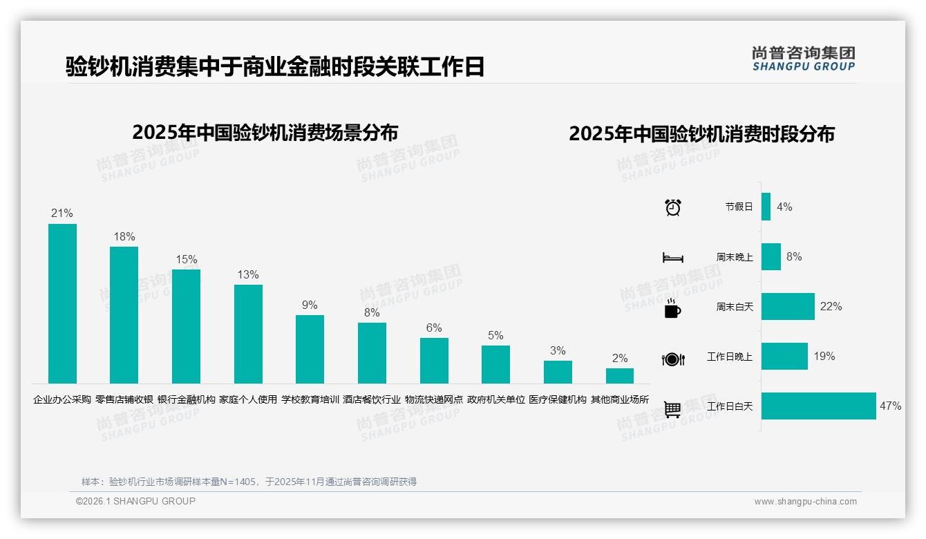 京东高端验钞机468%销售额占比领跑，尚普咨询集团趋势雷达报告-2026年1月-验钞机-38