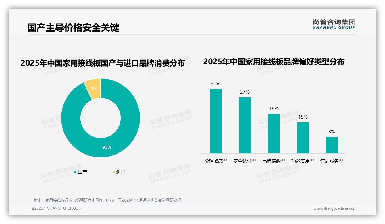 家用接线板93%国产品牌主导进口仅7%安全认证型27%购买关键——尚普咨询集团权威发布-2026年1月-家用接线板-38