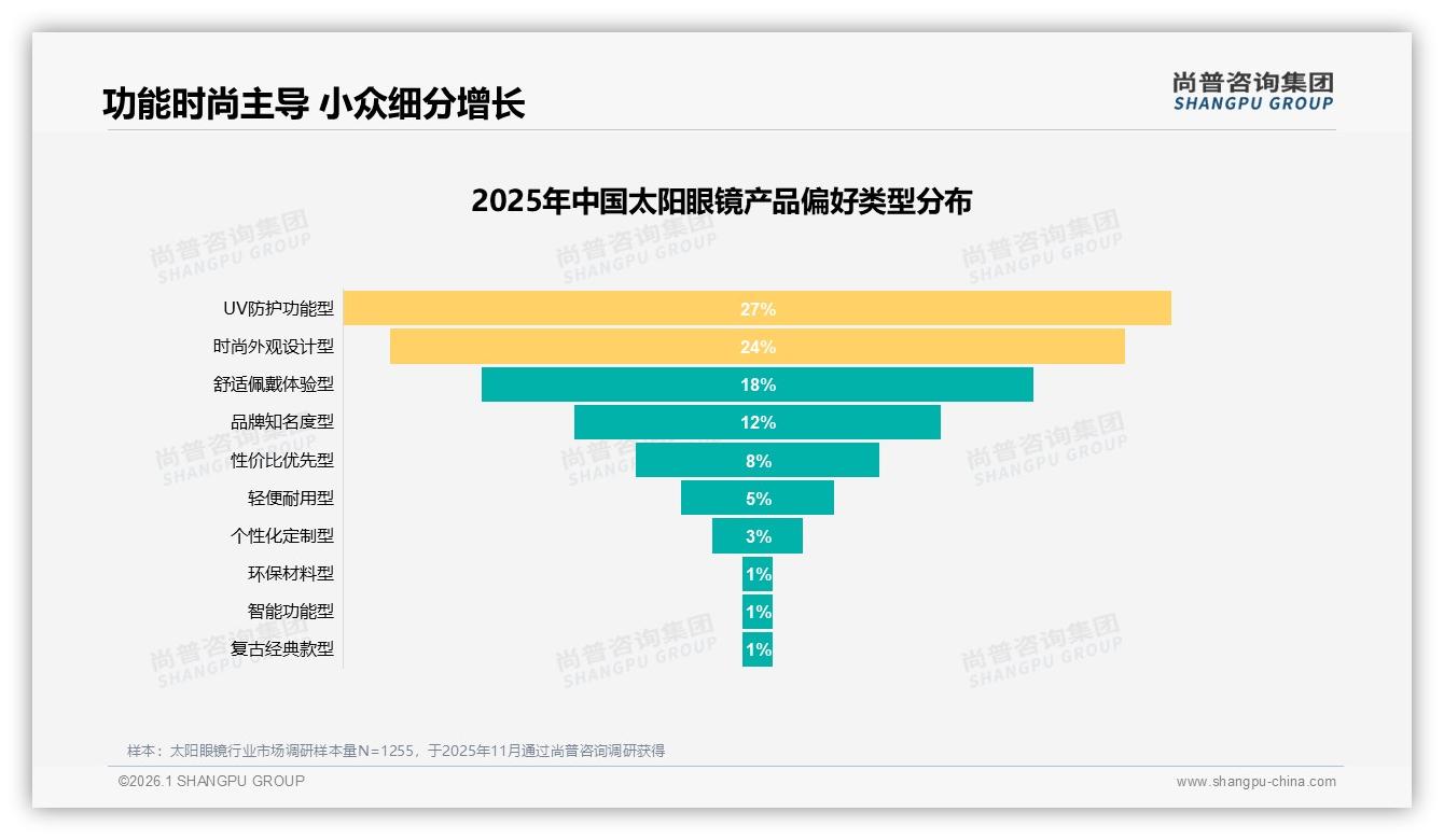 尚普咨询集团品类洞察：68%消费者个人决策太阳眼镜社交营销失效-2026年1月-太阳眼镜-38