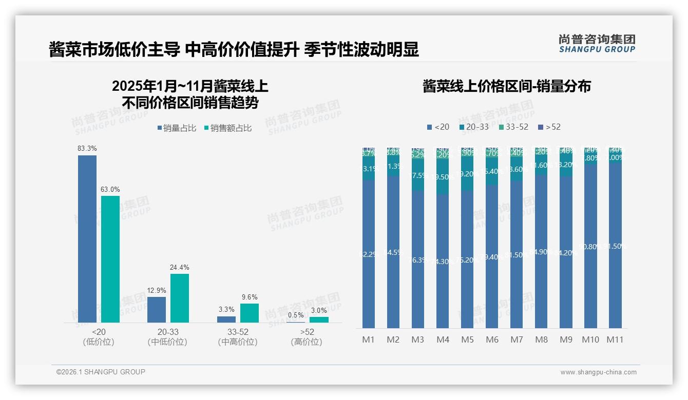 尚普咨询集团趋势雷达：31%价格敏感型最高，31%占比警示品牌溢价天花板-2026年1月-酱菜-38