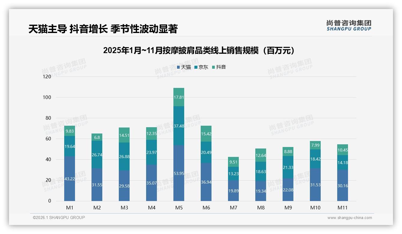 居家放松场景占31%，按摩披肩冬季34%销量峰值如何再突破——尚普咨询集团年度复盘-2026年1月-按摩披肩-38