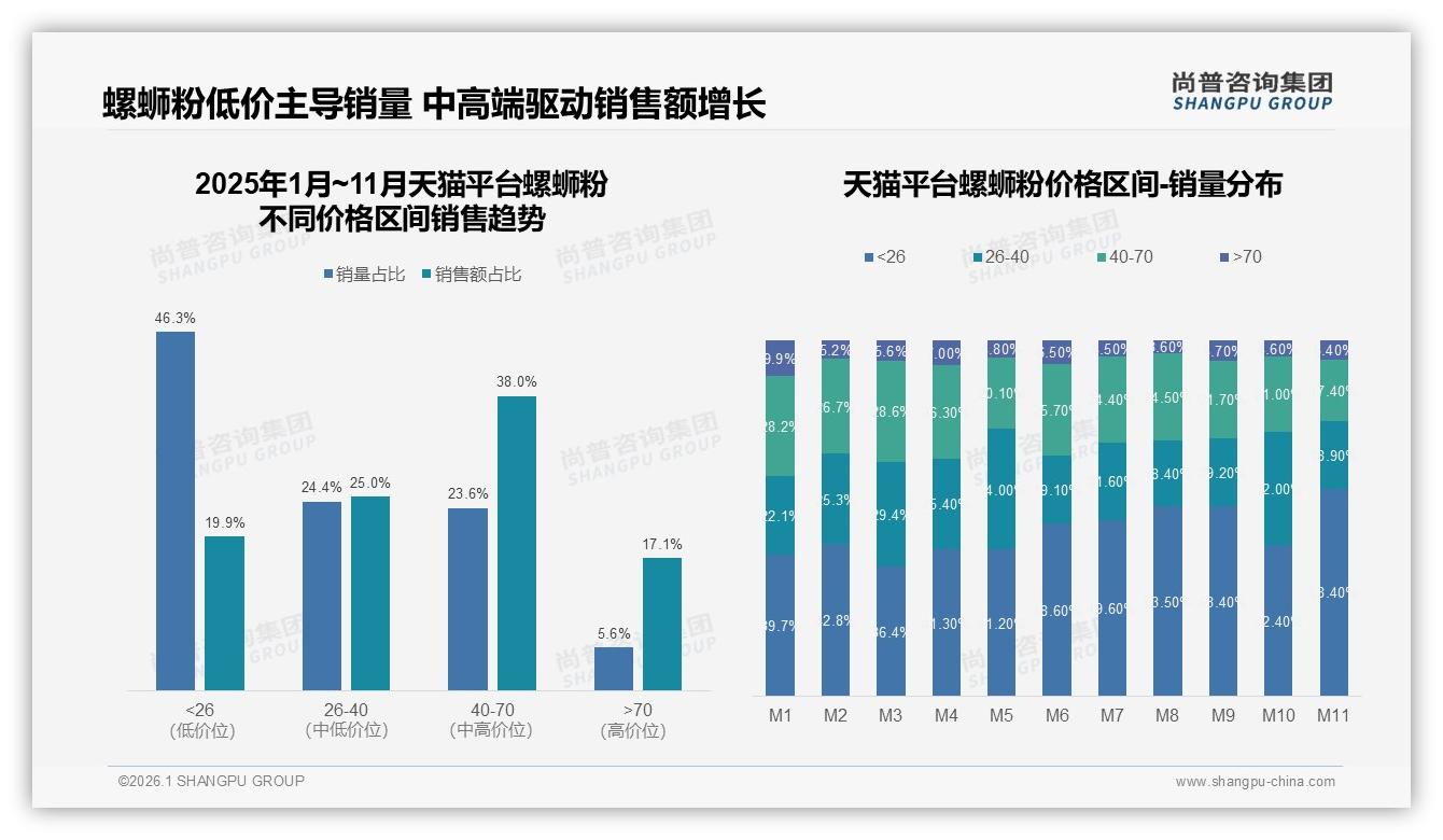 抖音78.5%份额主导螺蛳粉销售多平台布局成降本必选项——尚普咨询集团行业透视-2026年1月-螺蛳粉-38