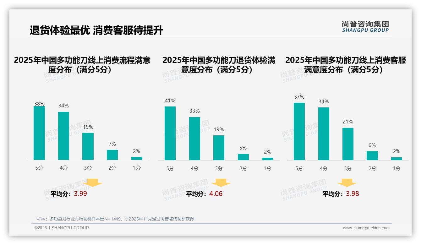 69%高推荐意愿背后34%体验槽点，多功能刀品牌急需补齐体验短板——尚普咨询集团独家披露-2026年1月-多功能刀-38