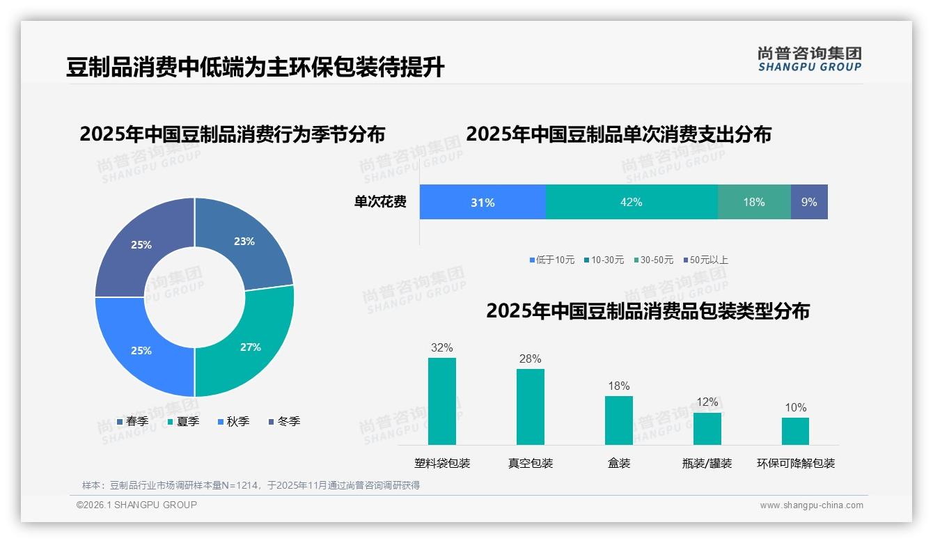 新鲜度31%决策权重，豆制品冷链升级决定复购，尚普咨询集团热点快读-2026年1月-豆制品-38