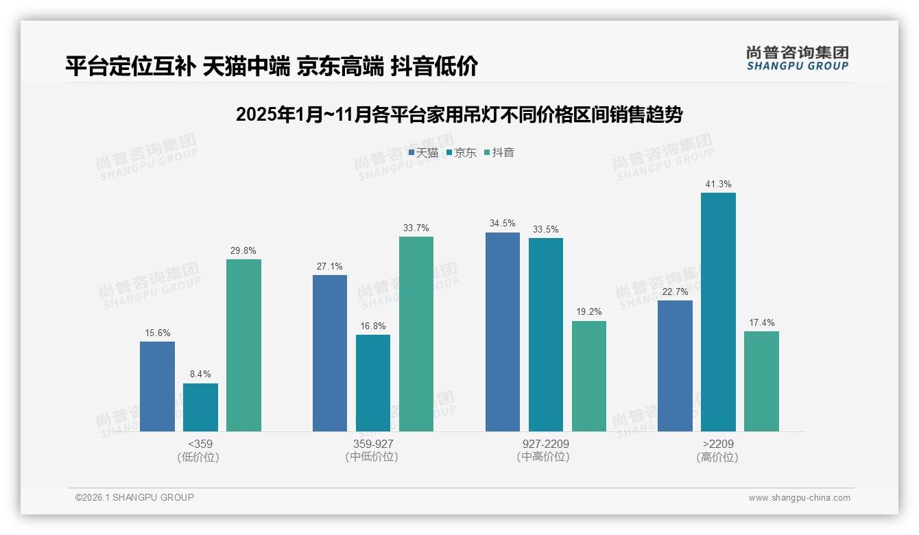 家用吊灯智能功能仅占5%尚普咨询集团预测AI场景将爆发——趋势洞察报告-2026年1月-家用吊灯-38