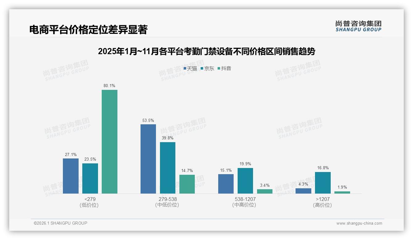 尚普咨询集团数据洞察：生物识别技术占比70%成考勤门禁设备主流-2026年1月-考勤门禁设备-38