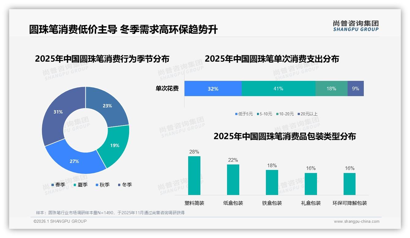 冬季消费高峰31%开学季18%，圆珠笔季节营销日历这样打——尚普咨询集团专题解读-2026年1月-圆珠笔-38
