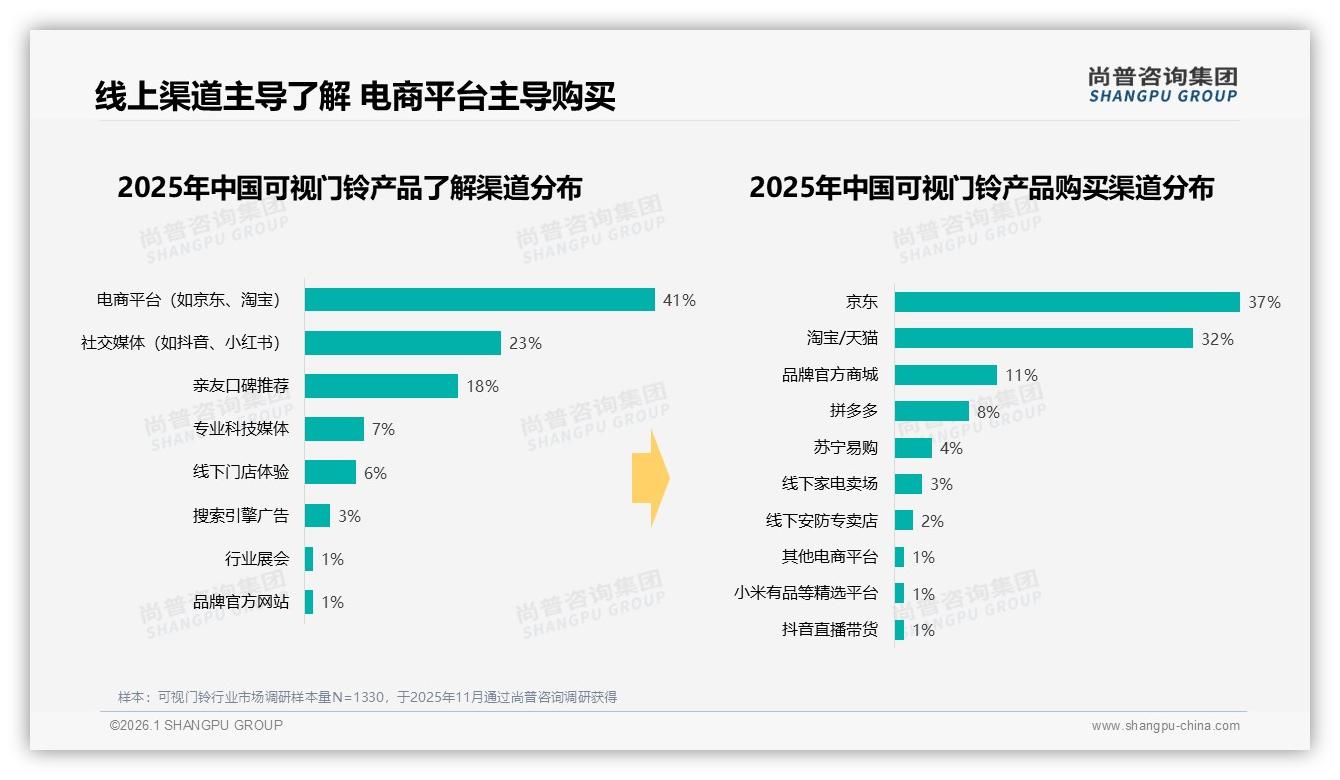 京东37%淘宝32%主导可视门铃销量，尚普咨询集团趋势雷达：线上渠道占95%-2026年1月-可视门铃-38