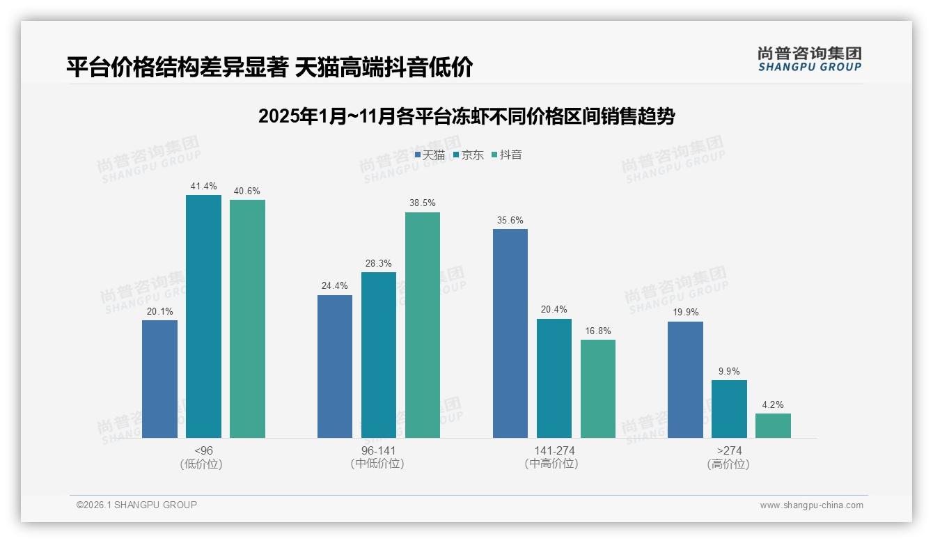 尚普咨询集团数据洞察：抖音77%份额主导冻虾线上销售，141~274元天猫35.6%高端溢价领先-2026年1月-冻虾-38