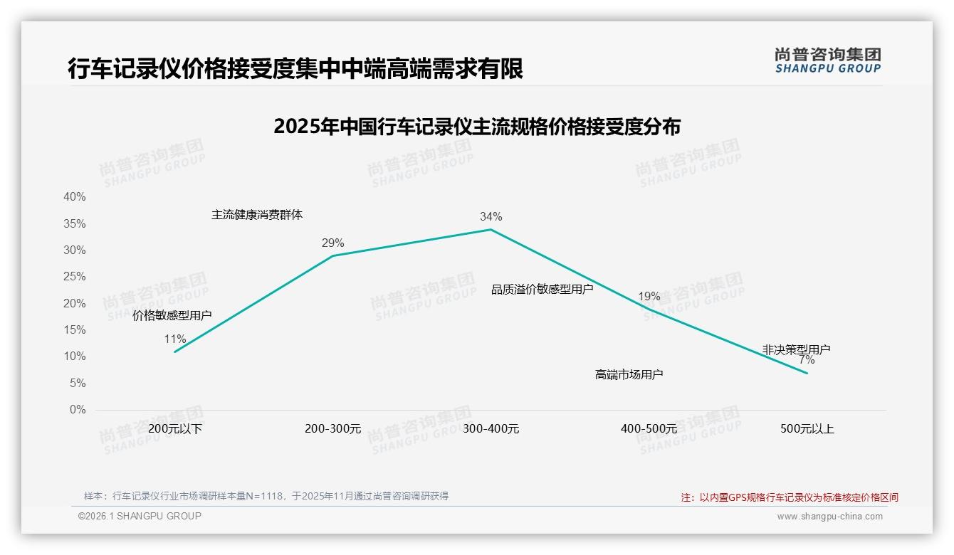 京东31%天猫26%双寡头，行车记录仪线上渠道68%满意度——尚普咨询集团行业观察-2026年1月-行车记录仪-38