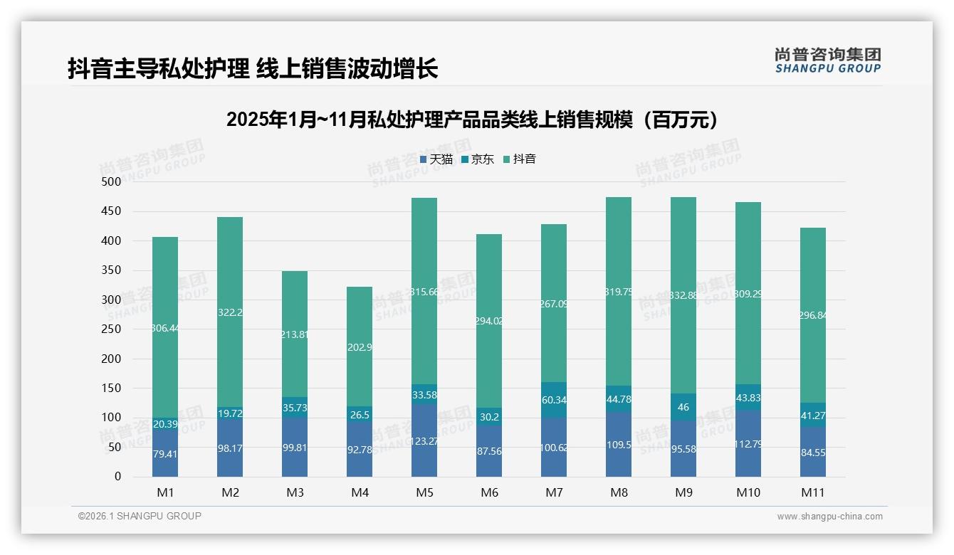 私处护理产品抖音占56%线上销售，品牌快抢56%流量洼地——尚普咨询集团研报速览-2026年1月-私处护理产品-38