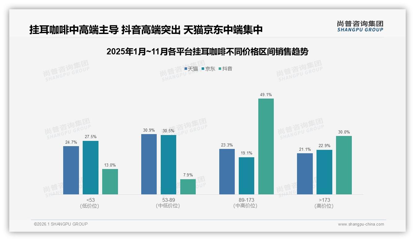 每周1至5次饮用58%频次揭示挂耳咖啡补充性定位，尚普咨询集团报告披露-2026年1月-挂耳咖啡-38