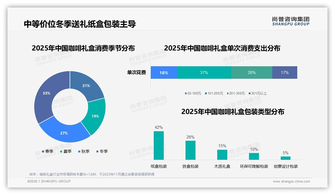 尚普咨询集团行业观察：包装美观27%驱动咖啡礼盒冲动购买-2026年1月-咖啡礼盒-38