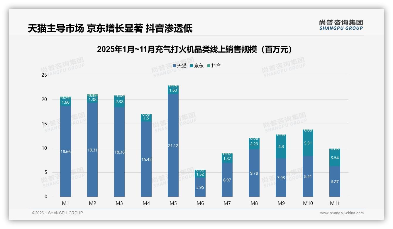 尚普咨询集团品类洞察：47%电商占比碾压线下，充气打火机线上红利还剩多少-2026年1月-充气打火机-38
