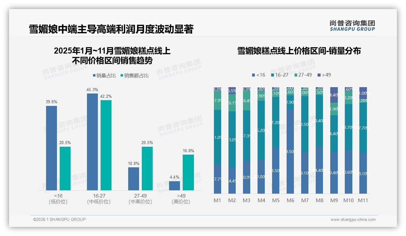 尚普咨询集团权威发布：雪媚娘糕点18到35岁女性占58%，下午茶43%份额激活社交消费-2026年1月-雪媚娘糕点-38