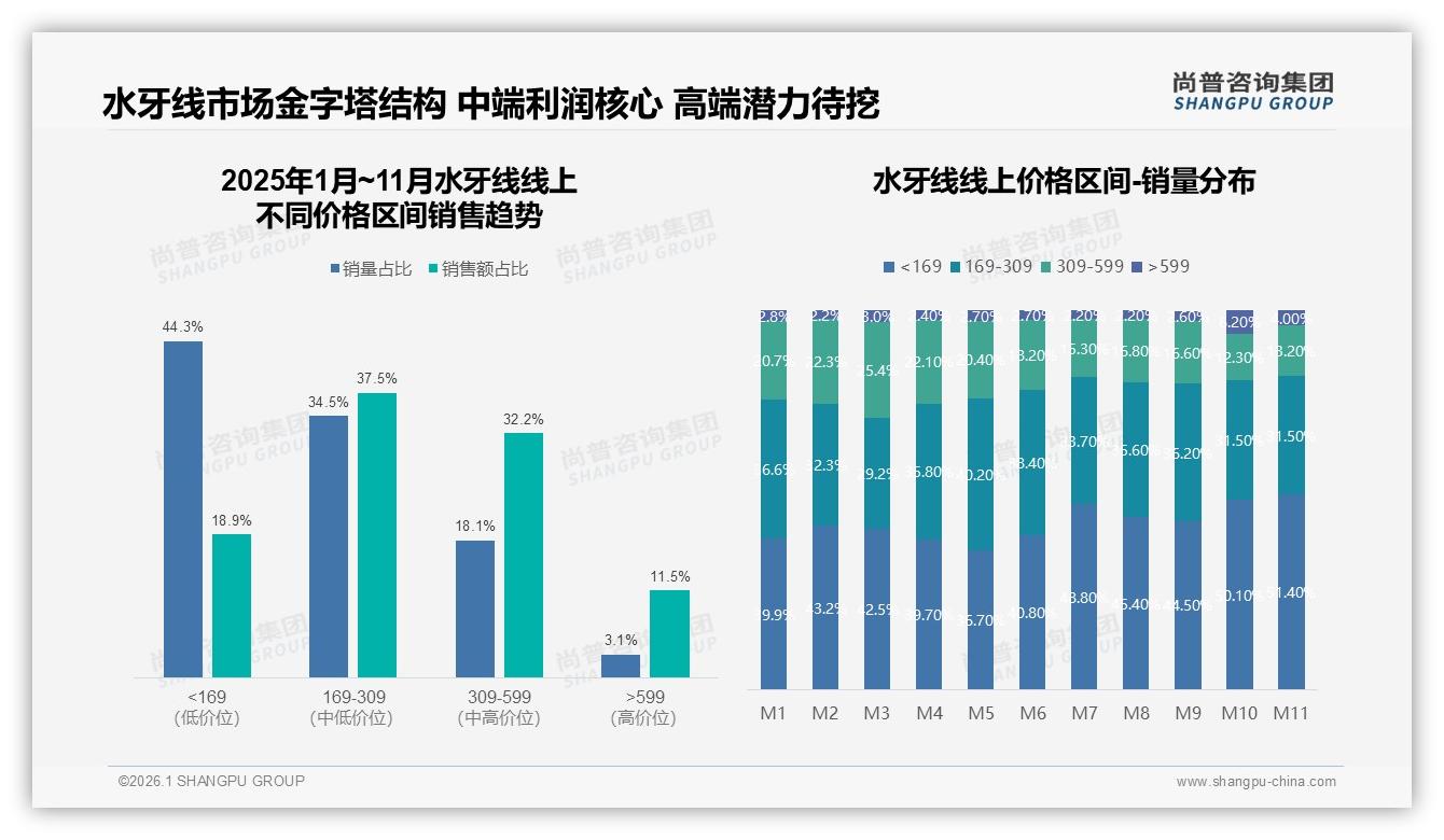 52%继续购买水牙线价格敏感阈值浮现——尚普咨询集团研报速览-2026年1月-水牙线-38