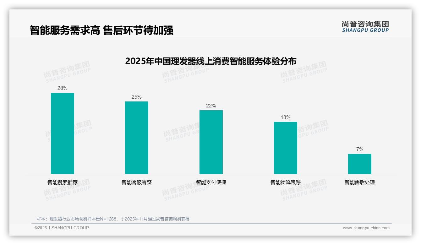 智能售后仅7%体验缺口巨大，尚普咨询集团研报速览：理发器品牌借AI客服可提忠诚度30%-2026年1月-理发器-38
