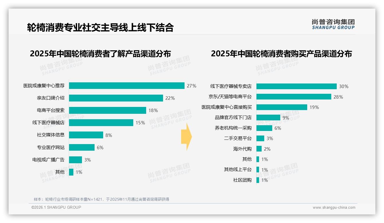 轮椅产品质量问题致33%用户换品牌质量成生死线——尚普咨询集团独家披露：主标题-2026年1月-轮椅-38