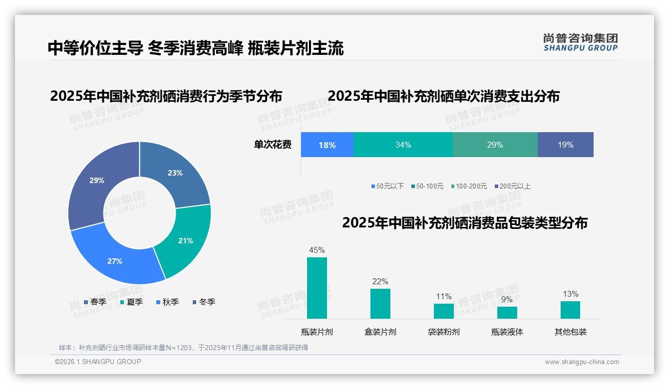 38%消费者依赖促销买补充剂硒，冬季29%销量高峰成品牌冲量黄金档——尚普咨询集团热点快读-2026年1月-补充剂硒-38