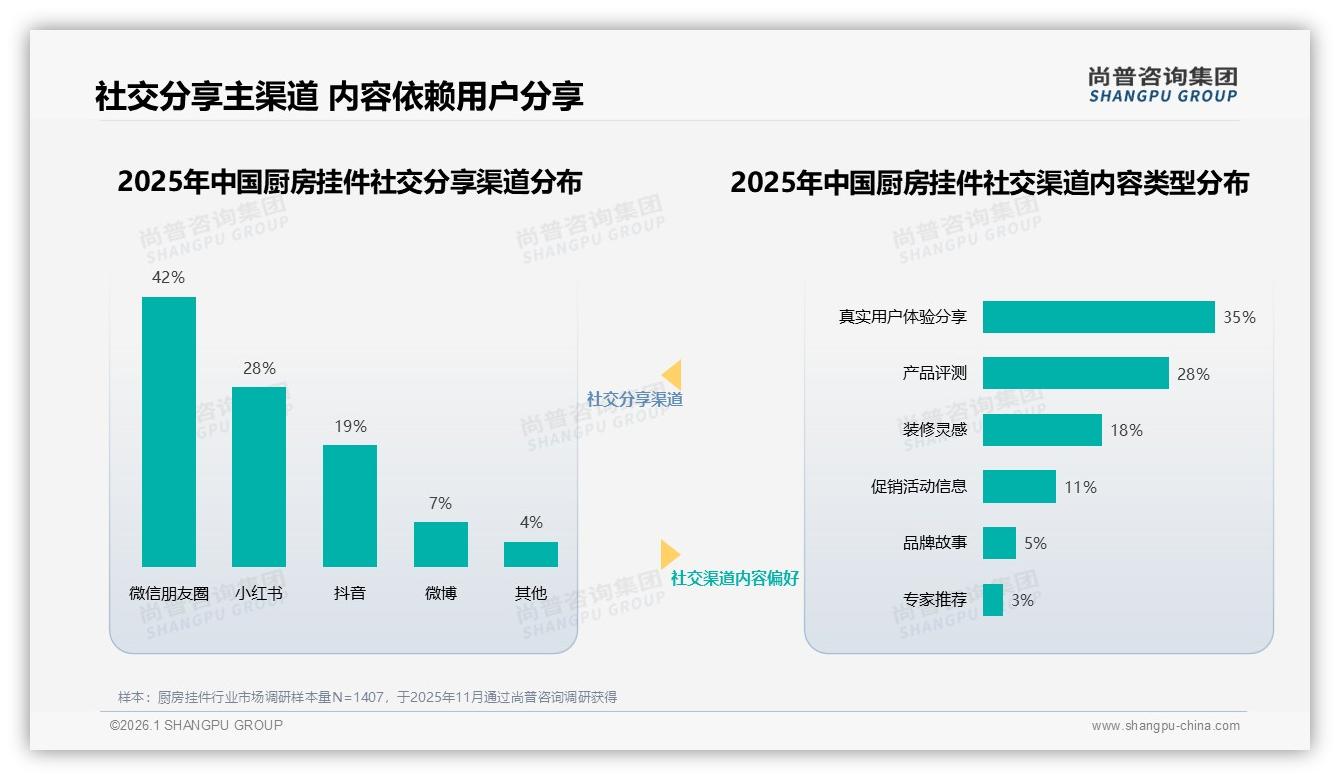 26~35岁占比38%家庭决策者撑盘厨房挂件，尚普咨询集团厨房挂件品类年报指出-2026年1月-厨房挂件-38