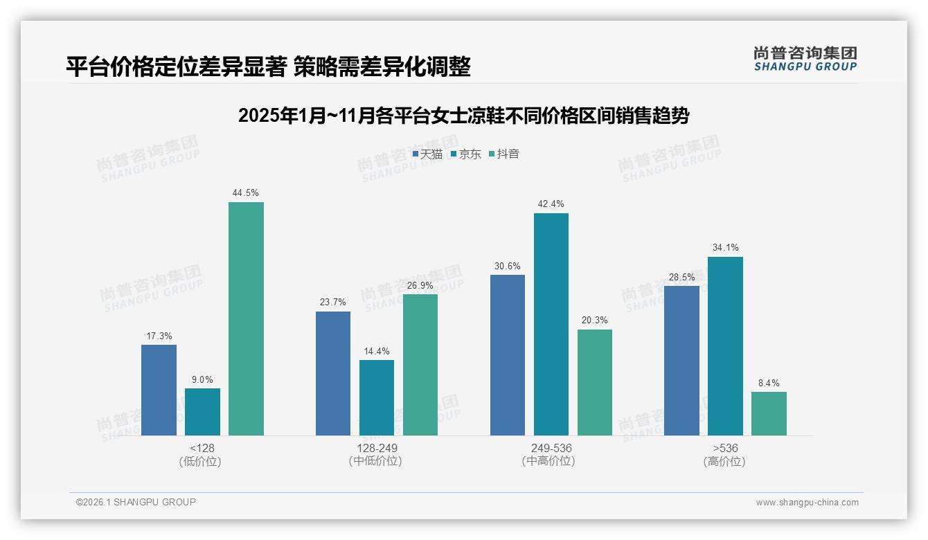 101至200元价格带占41%女士凉鞋销量，中端平价成黄金赛道——尚普咨询集团趋势雷达报告-2026年1月-女士凉鞋-38