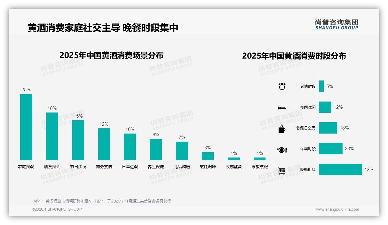 黄酒25%家庭聚餐场景占比与42%晚餐时段集中，品牌如何激活低频消费——尚普咨询集团趋势雷达报告-2026年1月-黄酒-38