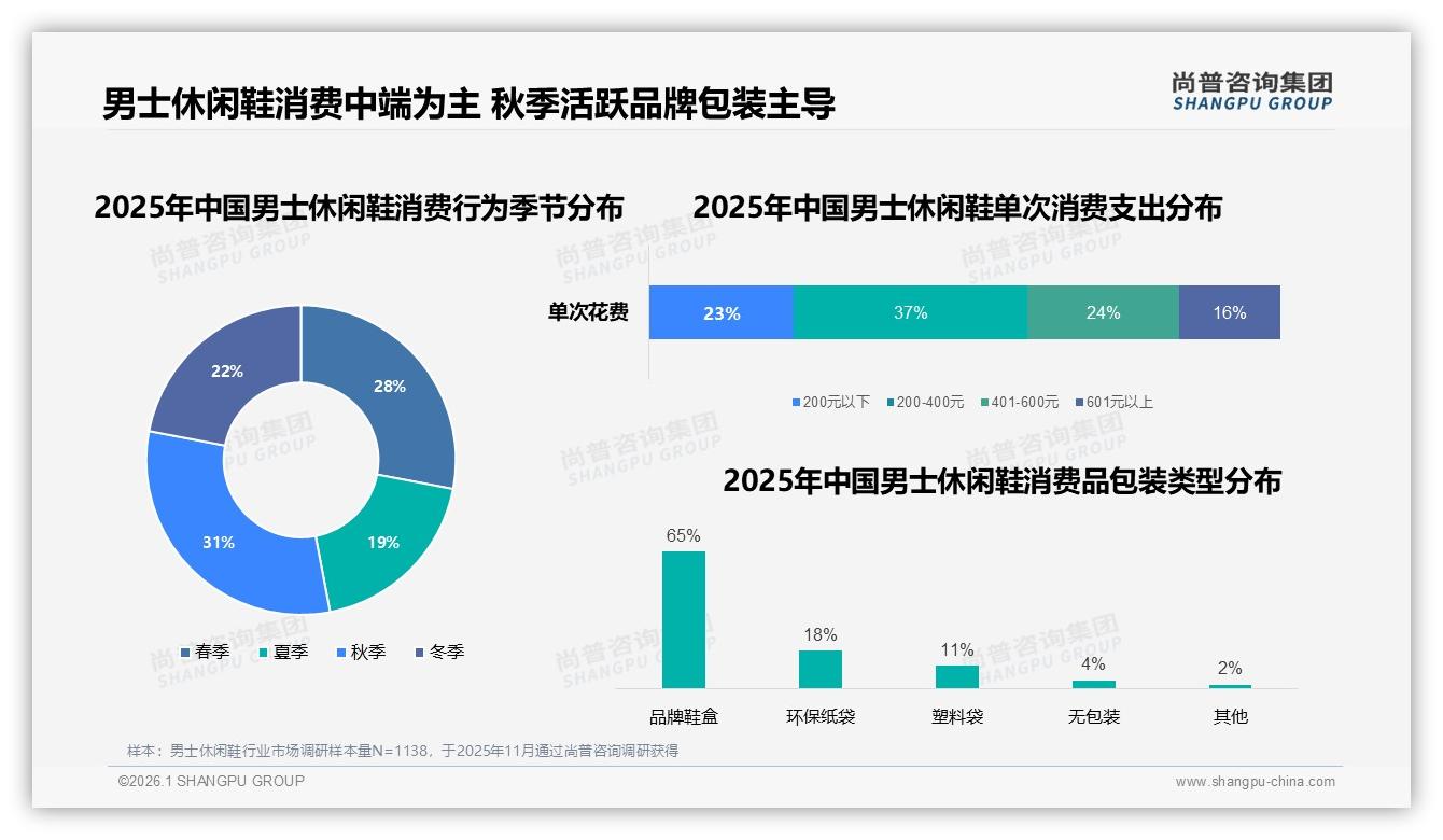 男士休闲鞋秋季销量占31%全年最高，品牌提前备货锁定金九银十——尚普咨询集团男士休闲鞋品类年报-2026年1月-男士休闲鞋-38