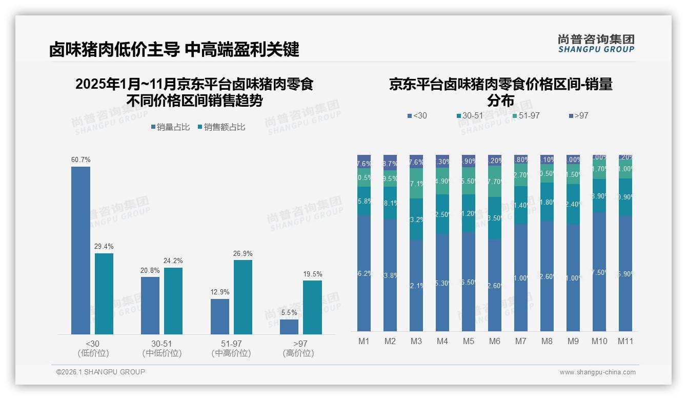 尚普咨询集团数据洞察：26至35岁占比31%中等收入成卤味猪肉零食消费主力-2026年1月-卤味猪肉零食-38