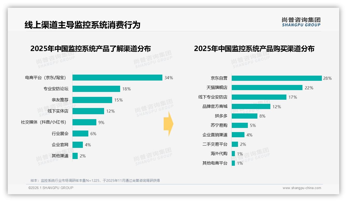 京东自营28%份额监控系统渠道护城河加固——尚普咨询集团趋势雷达报告-2026年1月-监控系统-38