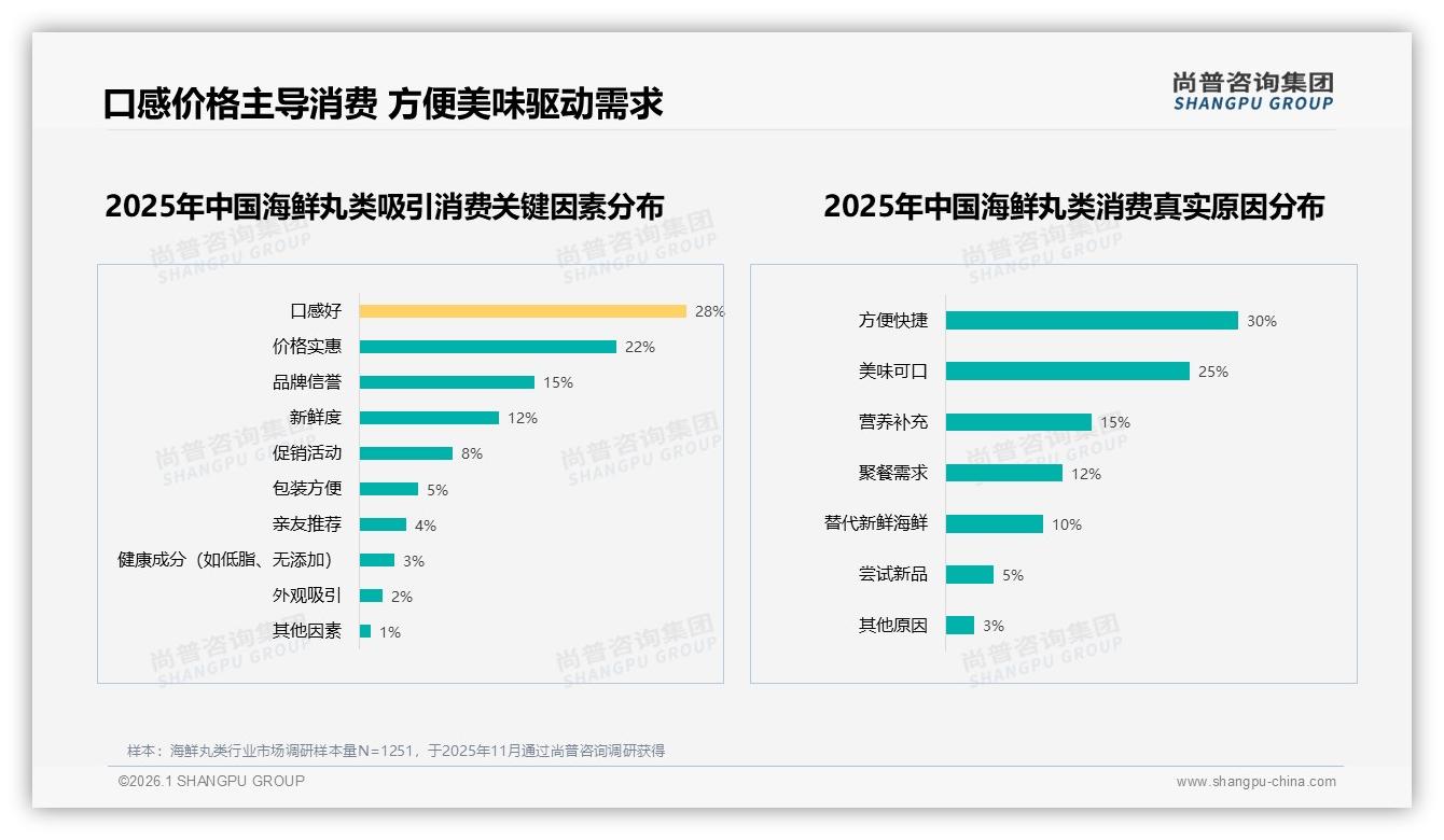尚普咨询集团年度复盘：25%消费者首选鱼丸，海鲜丸类传统口味65%集中-2026年1月-海鲜丸类-38