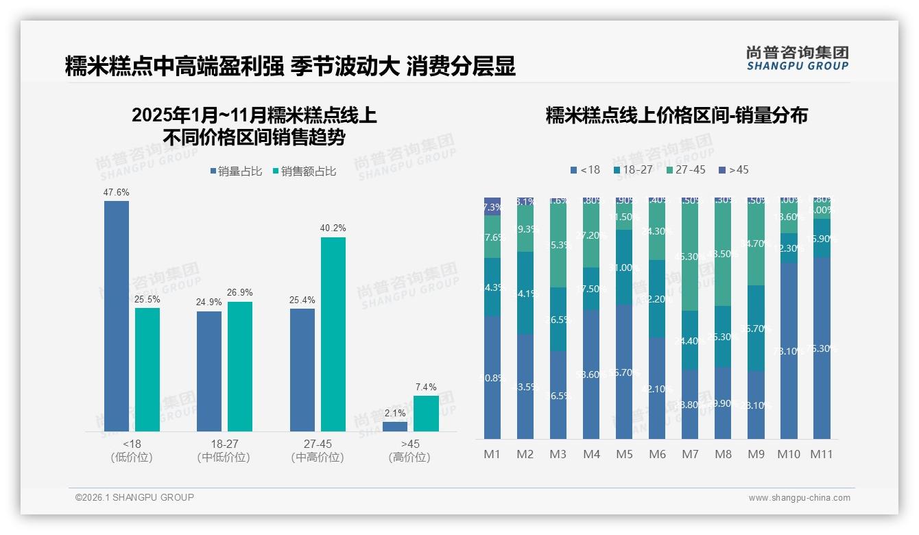 10到30元价位占41%销量，糯米糕点品牌如何靠平价突围——尚普咨询集团报告披露-2026年1月-糯米糕点-38