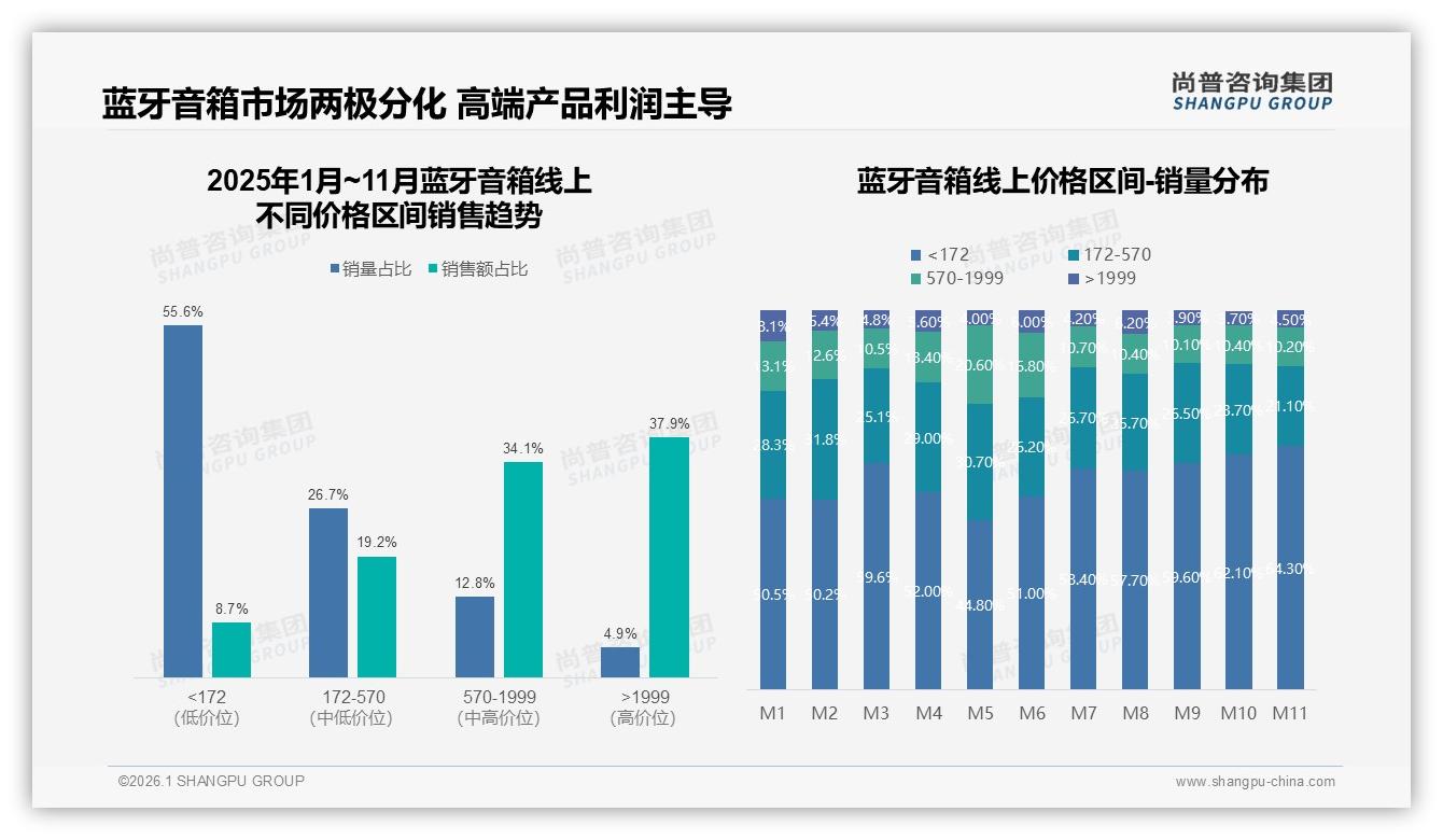 尚普咨询集团专题解读：67%用户愿推荐蓝牙音箱，32%因体验不佳拒绝种草-2026年1月-蓝牙音箱-38