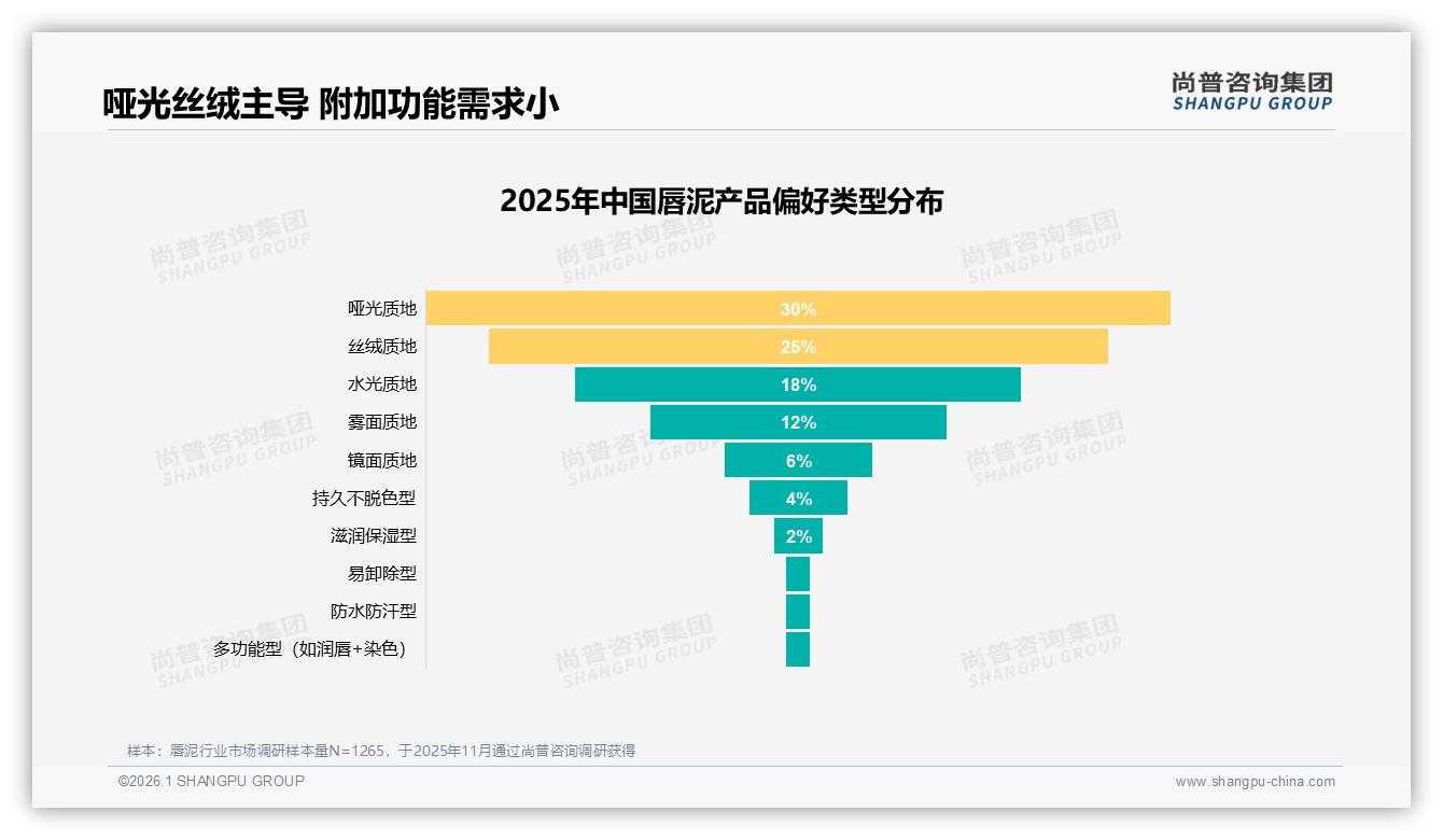 88%女性消费者主导唇泥市场，哑光丝绒质地占55%份额——尚普咨询集团《2025年中国唇泥市场洞察报告》-2026年1月-唇泥-38