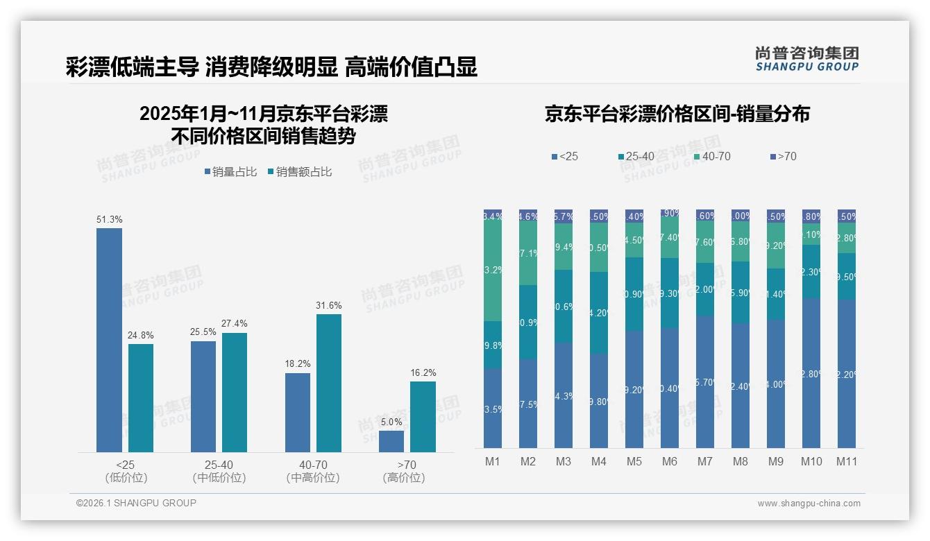 尚普咨询集团趋势雷达：彩漂高效去渍型28%份额领跑功效赛道-2026年1月-彩漂-38