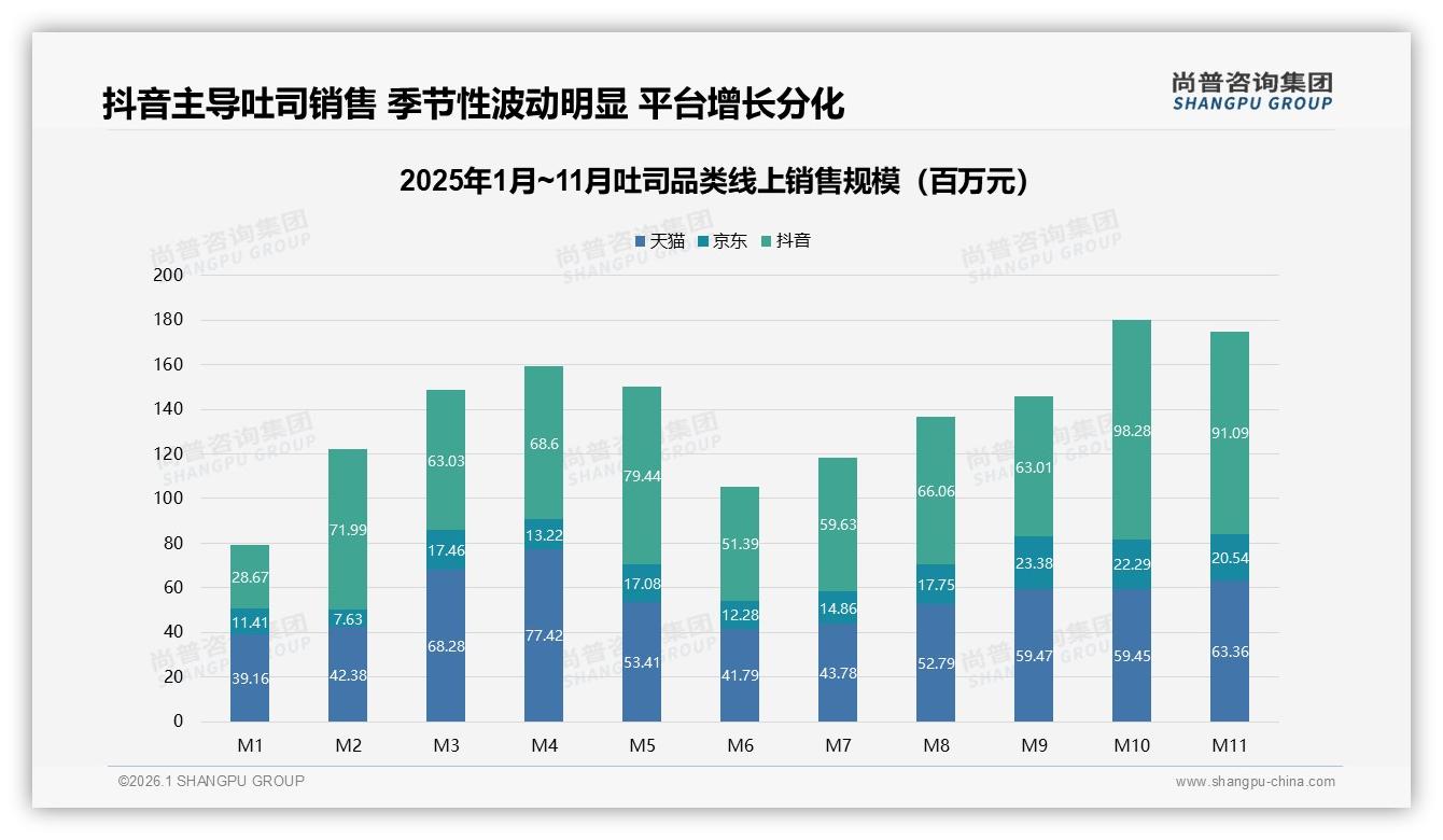 社交媒体广告38%影响力超电视18%，真实体验分享38%成吐司种草核心——主标题——尚普咨询集团吐司消费蓝皮书-2026年1月-吐司-38