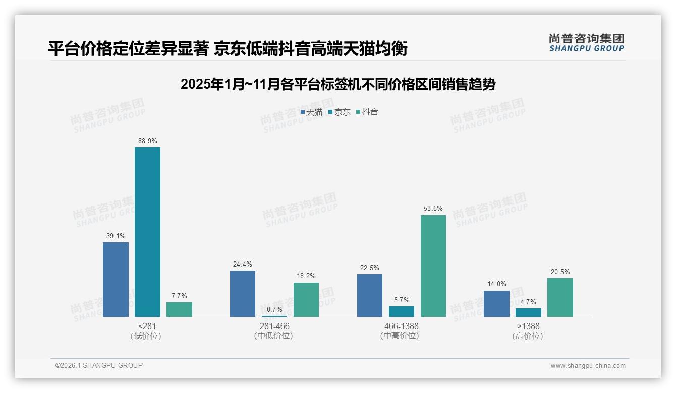 标签机促销依赖度45%，价格战下的利润保卫战——尚普咨询集团行业观察-2026年1月-标签机-38