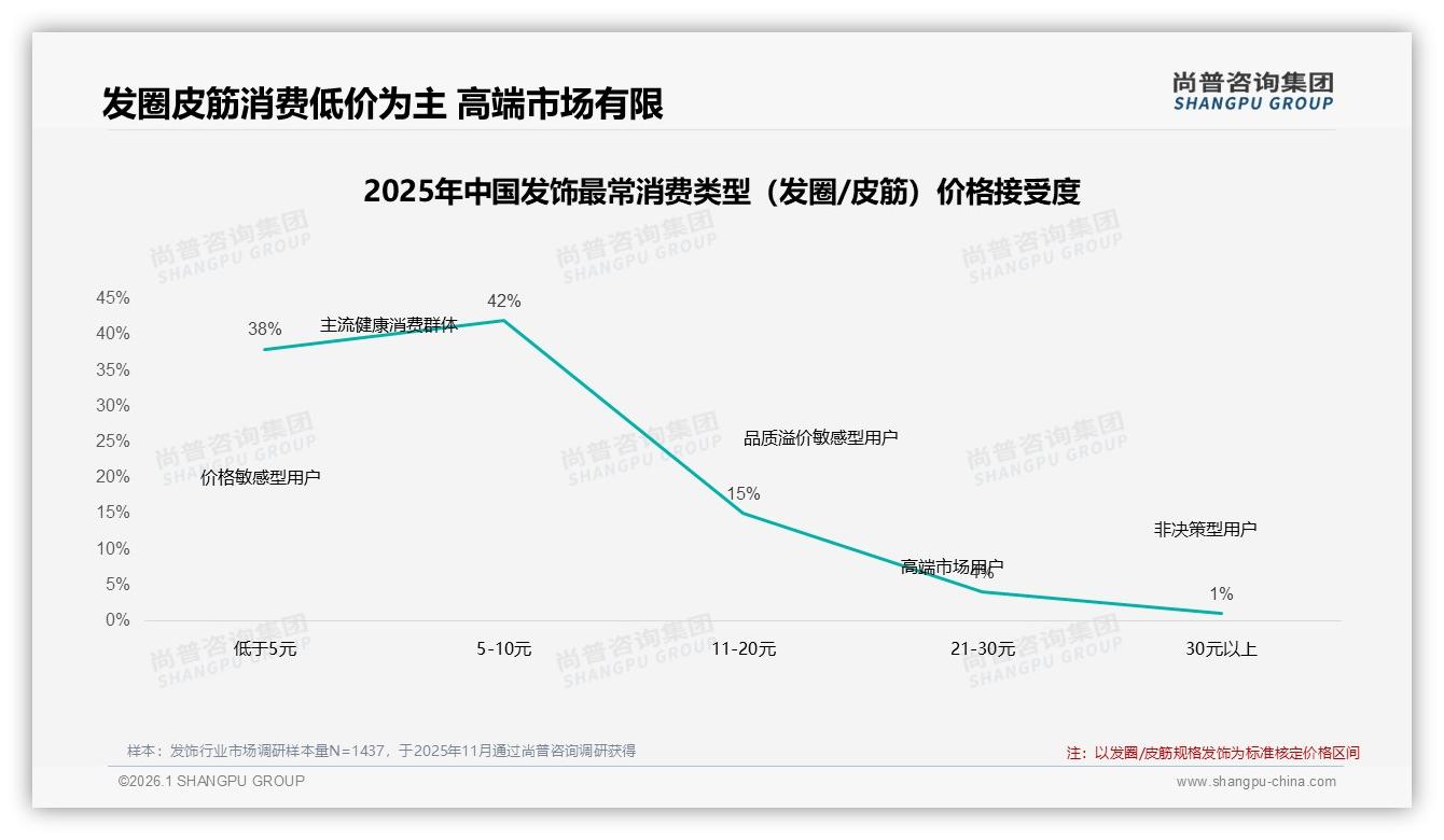 35%消费者价格涨10%就减频，尚普咨询集团发饰白皮书指出：促销节奏成保量关键-2026年1月-发饰-38