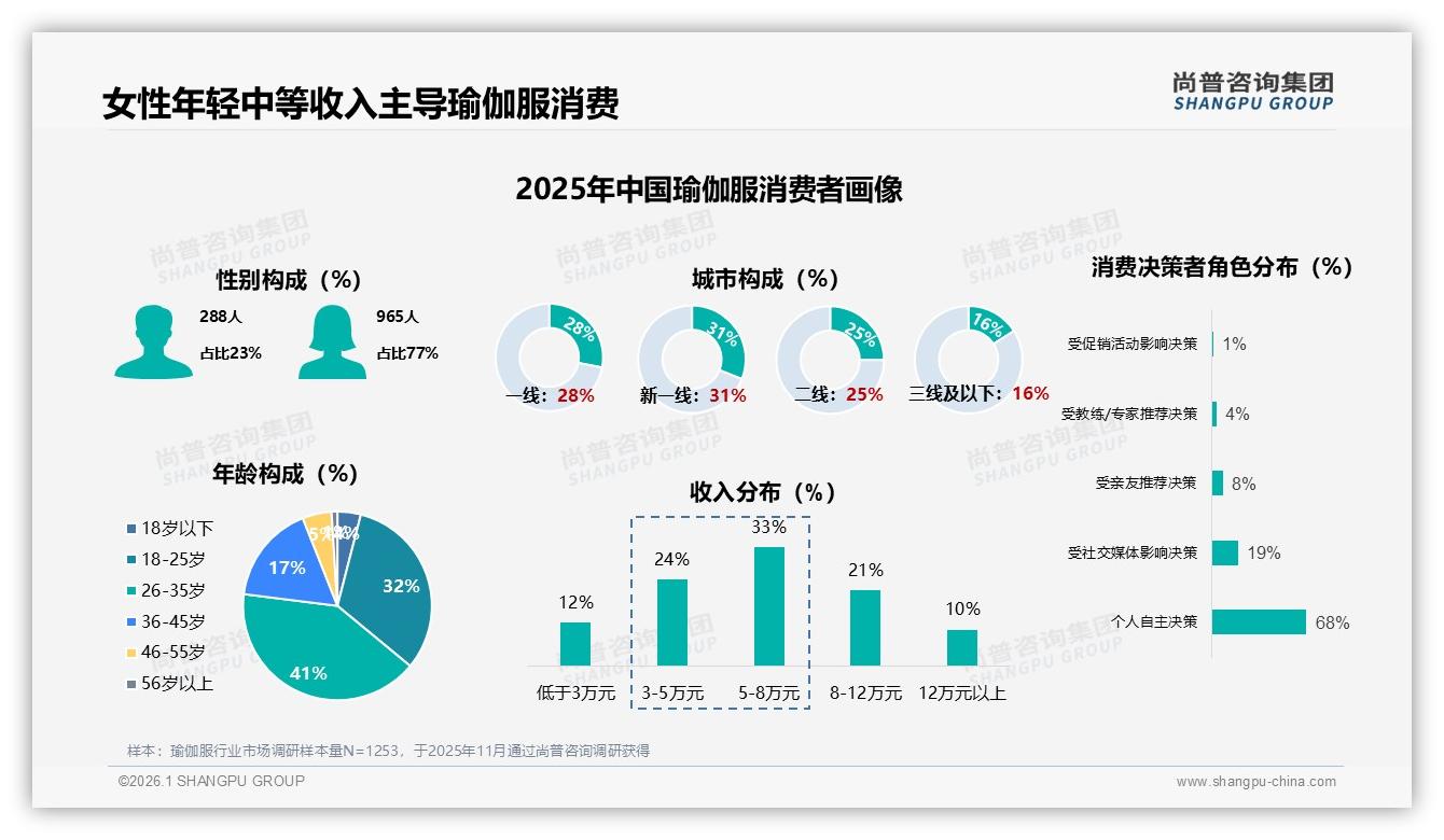 尚普咨询集团数据洞察：77%女性消费者主导瑜伽服市场，26~35岁人群占41%-2026年1月-瑜伽服-38