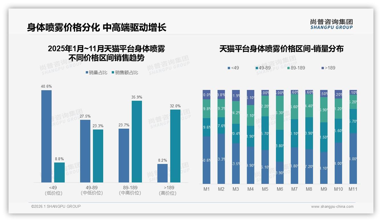 身体喷雾26%消费者首选101~150ml中容量，便携与耐用平衡——尚普咨询集团身体喷雾调研结果-2026年1月-身体喷雾-38