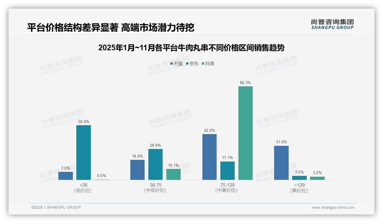 牛肉丸串每月几次占比31%，休闲低频定位撬动增量——尚普咨询集团报告披露-2026年1月-牛肉丸串-38