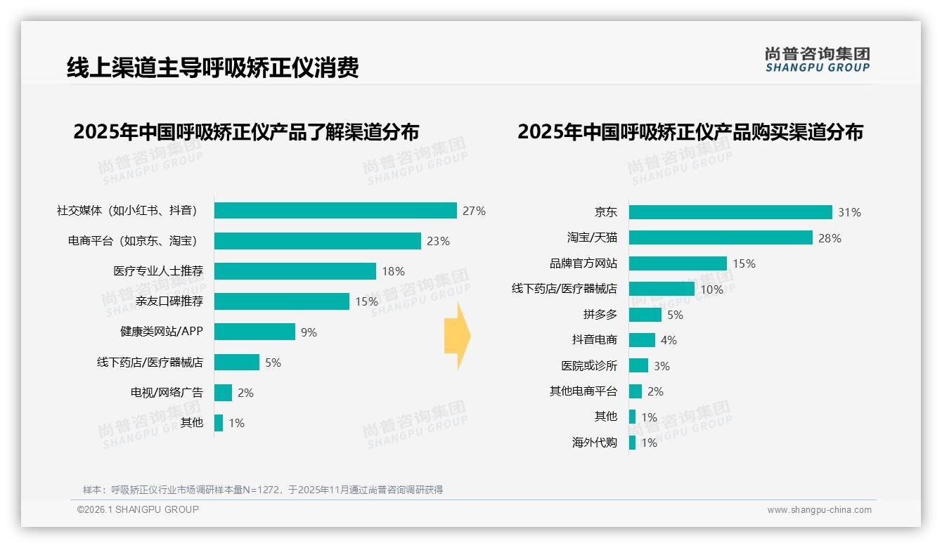 尚普咨询集团独家披露：天猫95%渠道份额独大，品牌如何避险-2026年1月-呼吸矫正仪-38