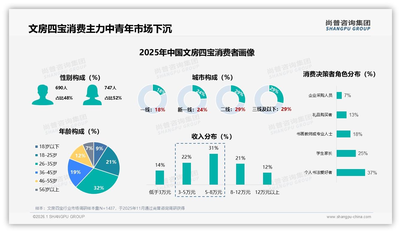 智能搜索与客服合计52%需求，文房四宝数字化体验升级空间巨大——尚普咨询集团趋势雷达-2026年1月-文房四宝-38