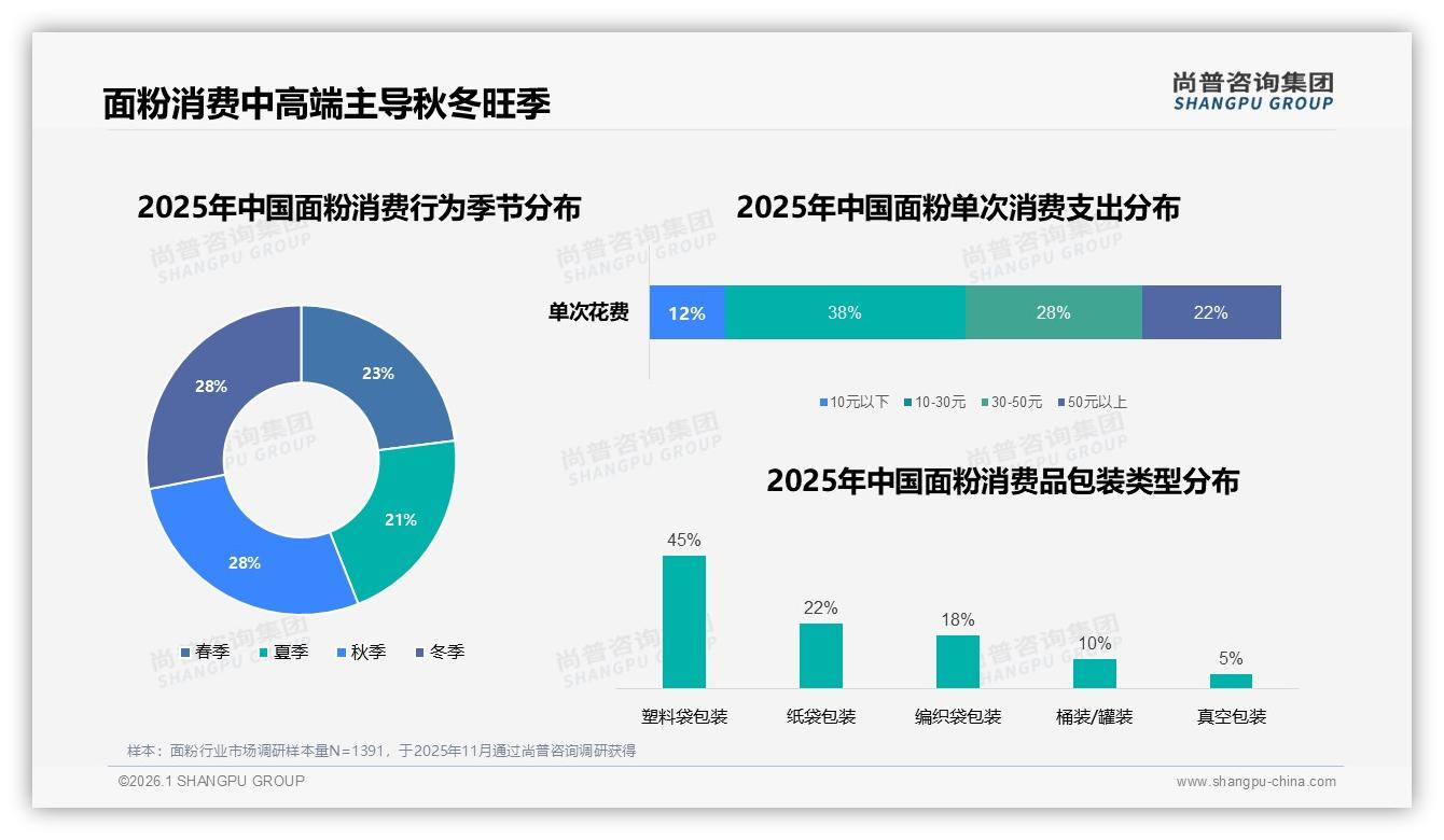 尚普咨询集团趋势雷达：5-8万元收入家庭占32%驱动面粉10~30元价格带-2026年1月-面粉-38